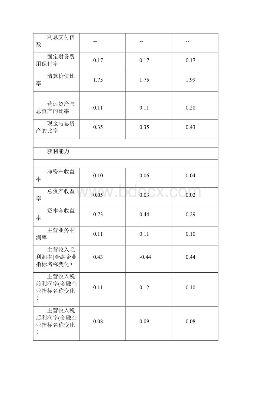 青岛啤酒财务指标Word文档格式.docx_第2页