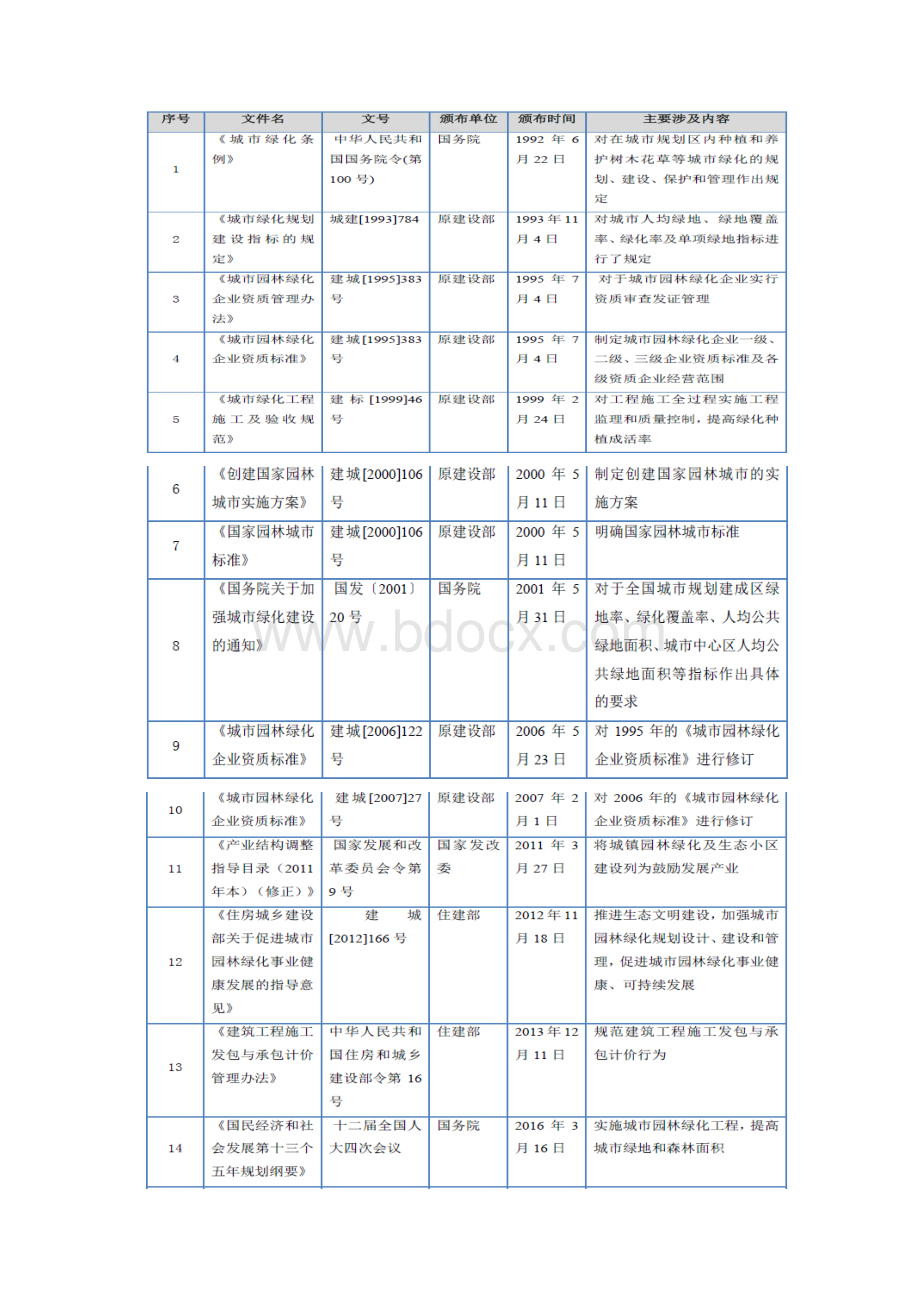 园林绿化行业分析报告Word下载.docx_第2页