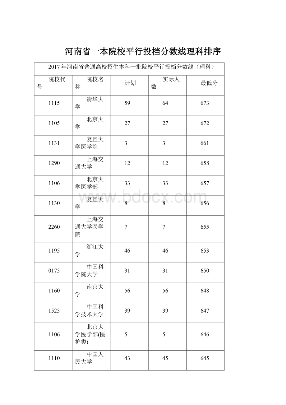 河南省一本院校平行投档分数线理科排序Word文件下载.docx