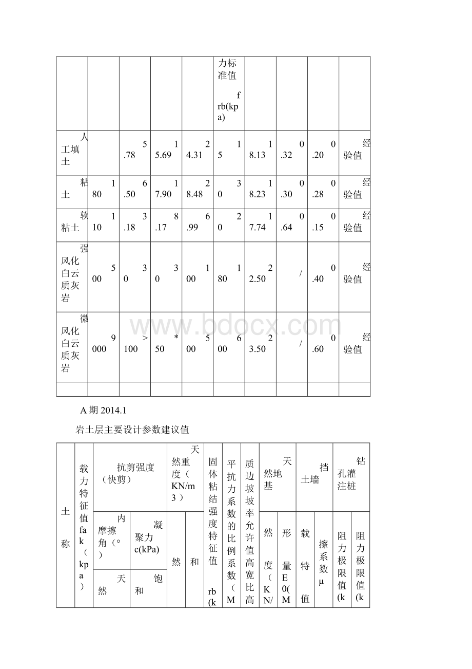 湖南长沙各工程岩土层主要设计参数汇总表.docx_第2页