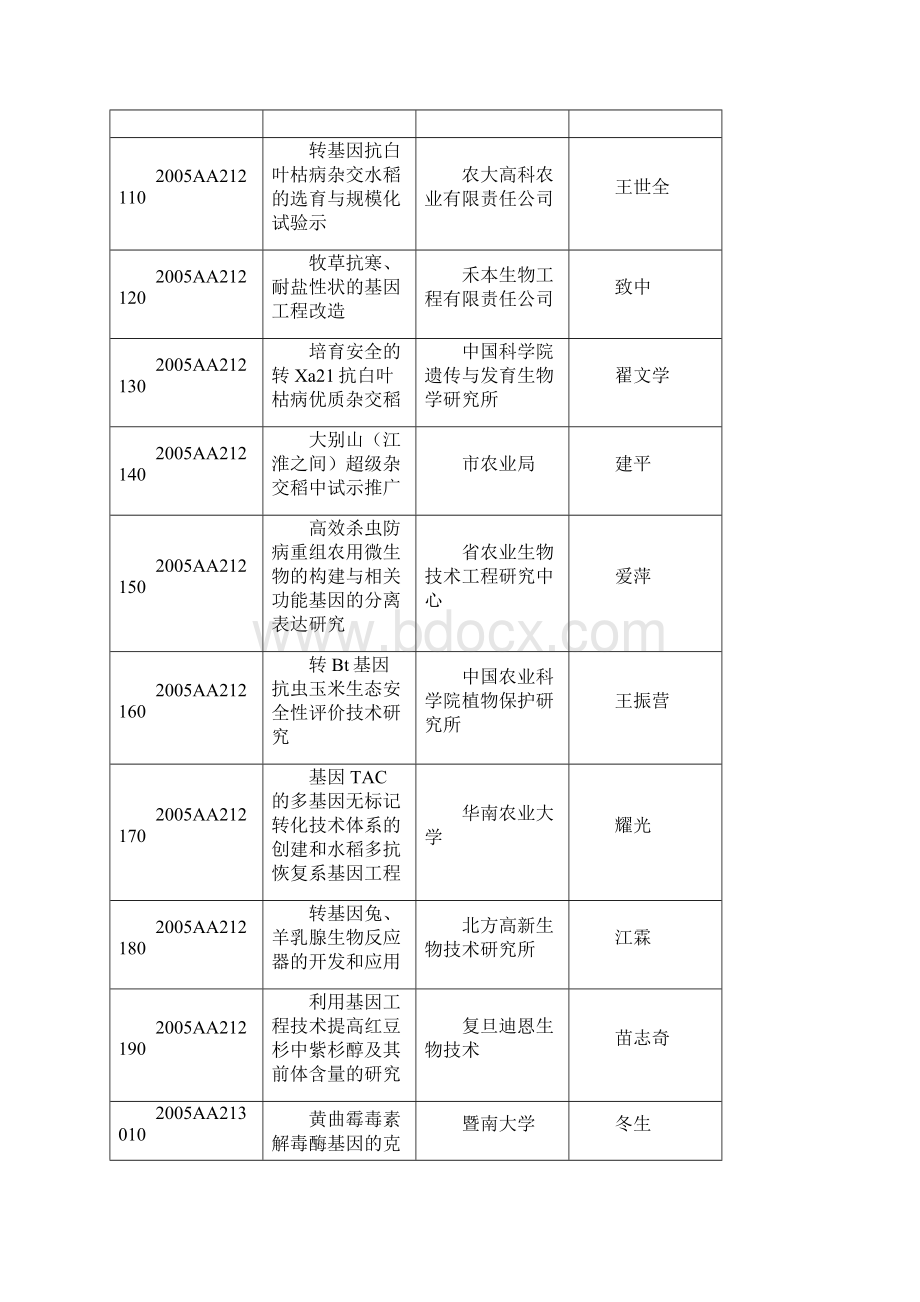 生物和现代农业技术领域.docx_第3页