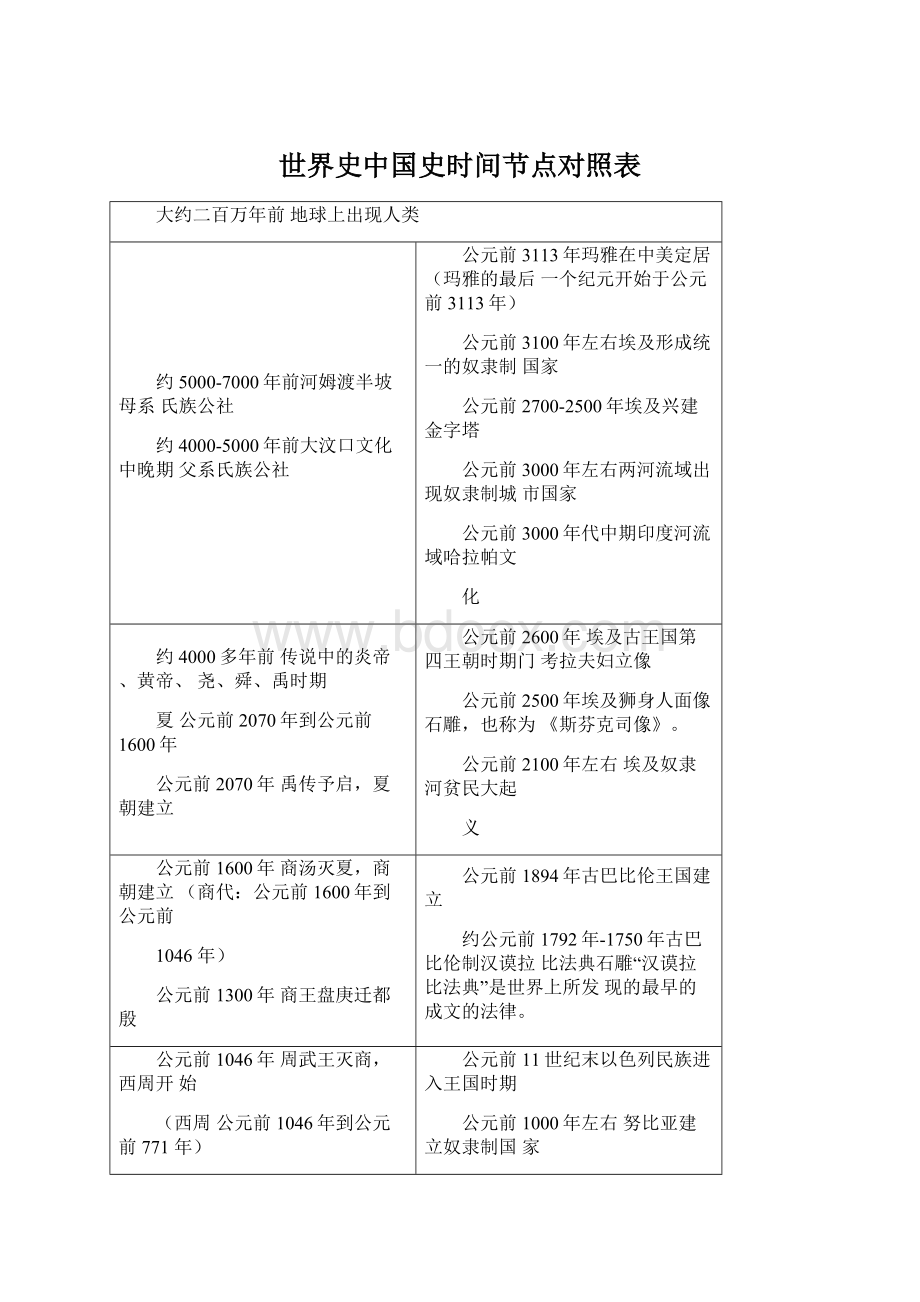 世界史中国史时间节点对照表Word文档下载推荐.docx