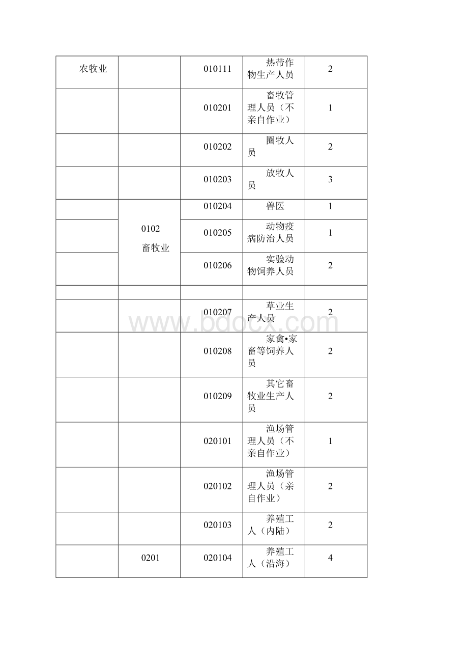 意外险职业分类表文档格式.docx_第2页