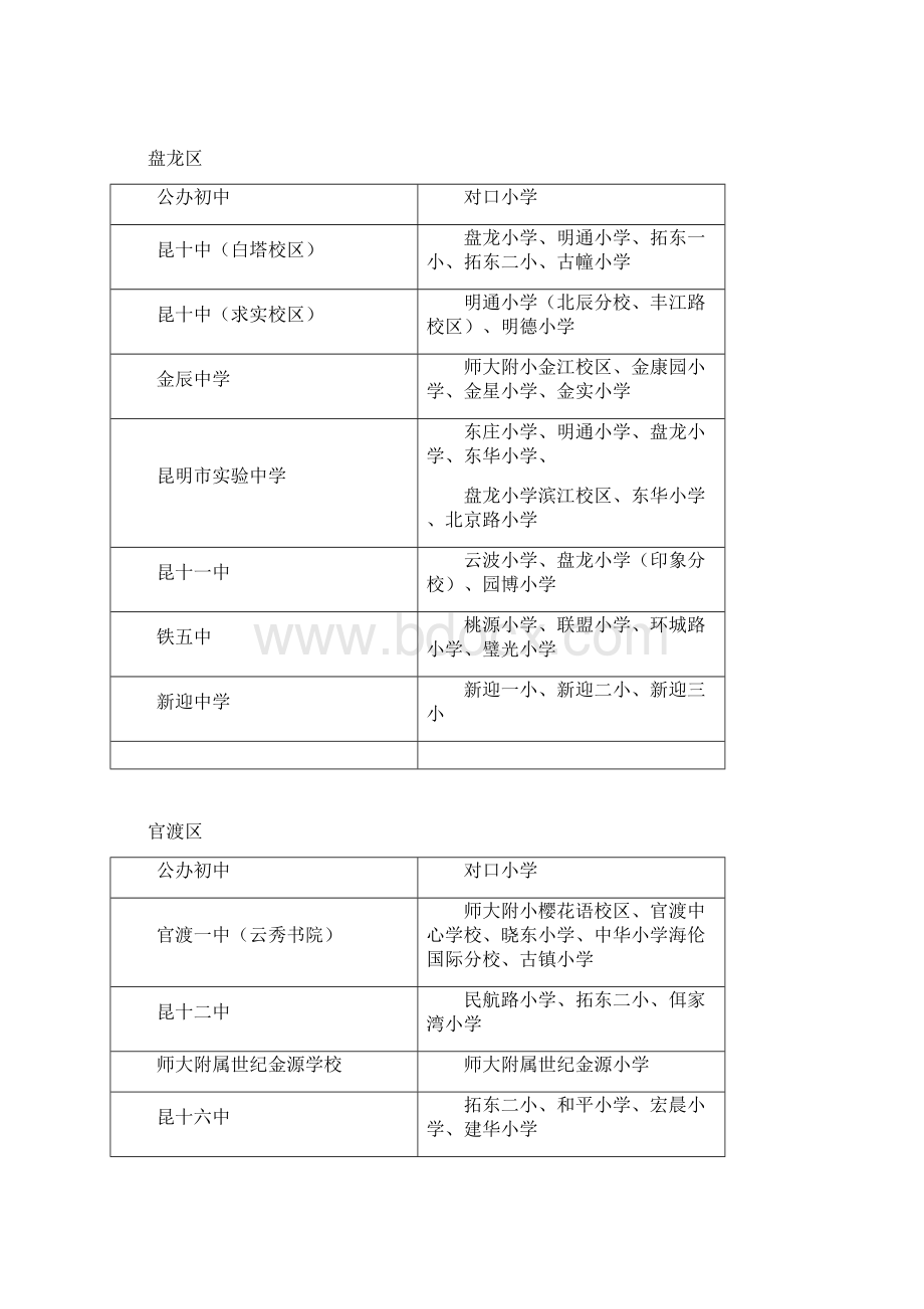 昆明主城区5个区140所小学划片分配对口初中一览表.docx_第2页