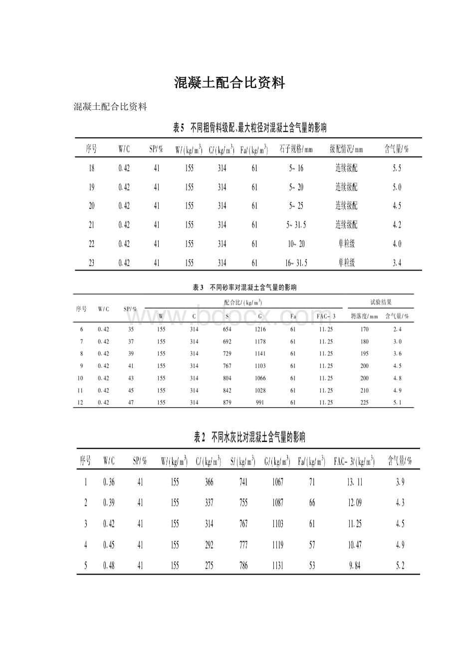 混凝土配合比资料Word格式文档下载.docx