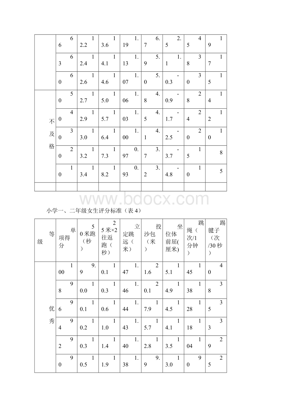 小学《国家学生体质健康标准》评分标准表Word文档格式.docx_第2页