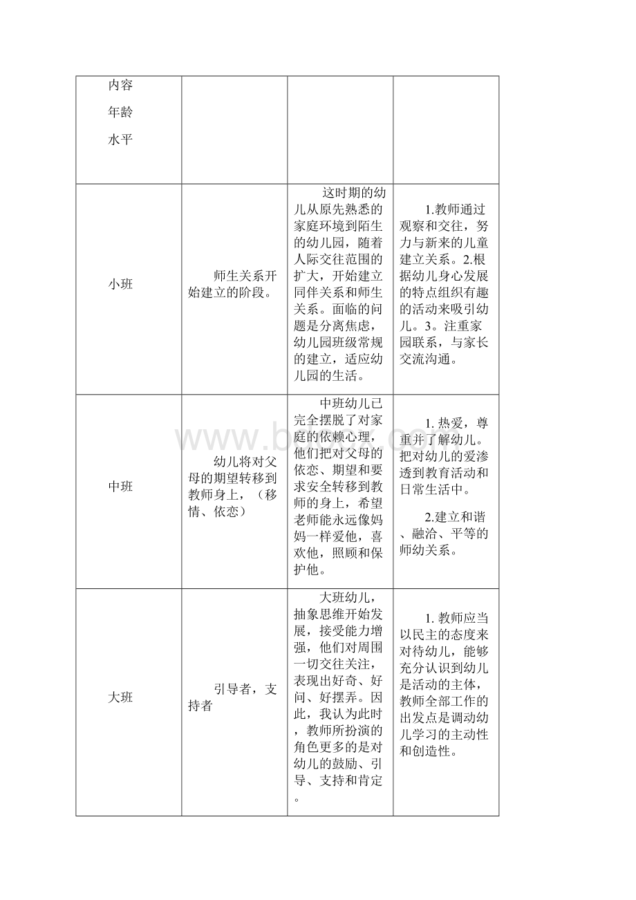 幼儿园人际关系管理 的学习资料.docx_第2页