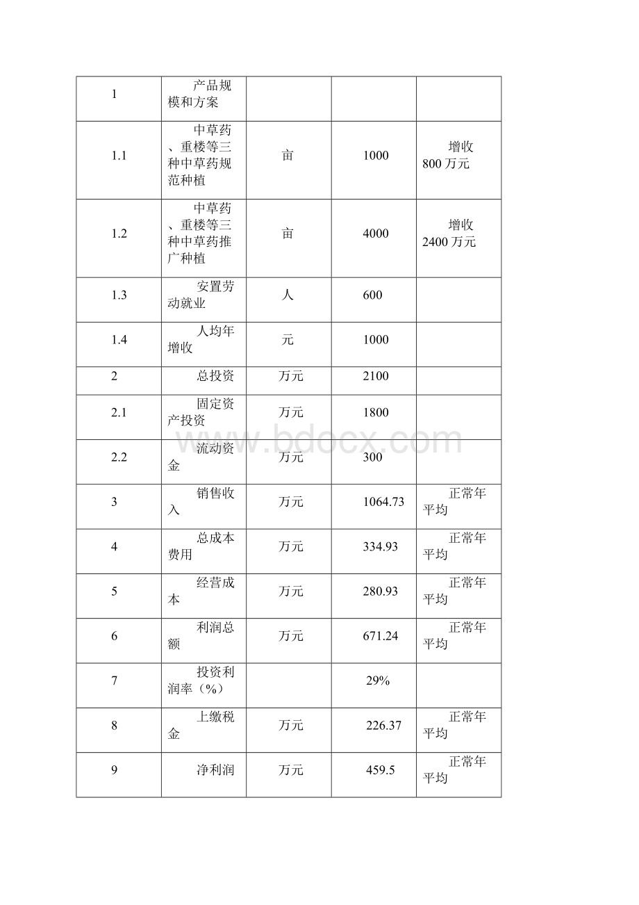 商丘中药材种植项目可行性研究报告.docx_第3页