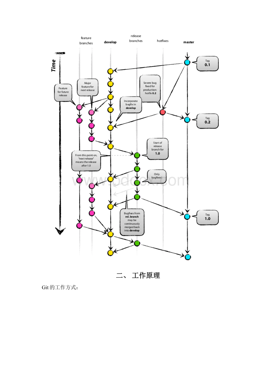 Git源代码管理规范.docx_第2页