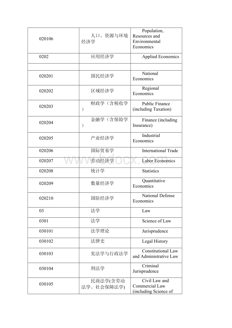 学科分类中英对照.docx_第2页