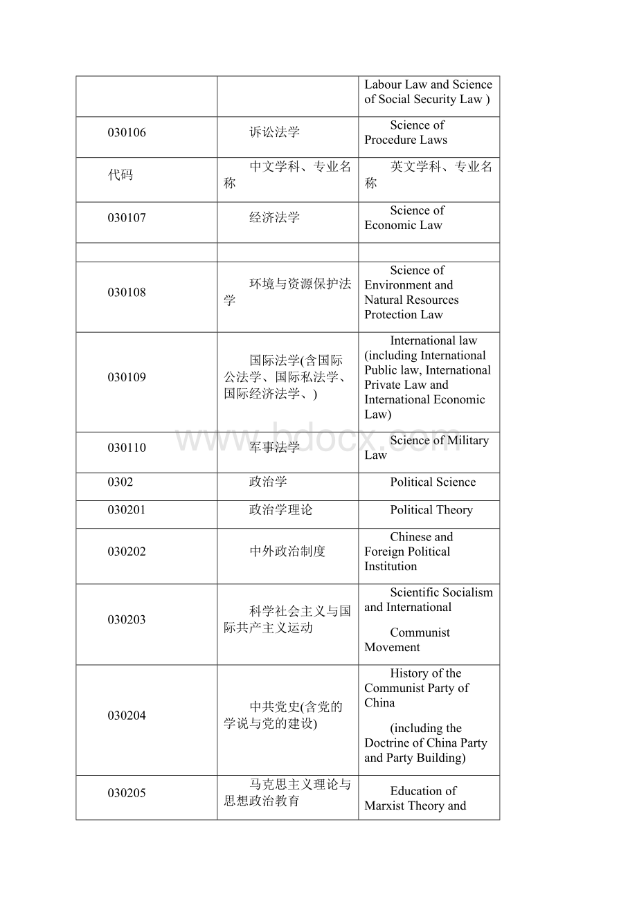 学科分类中英对照.docx_第3页