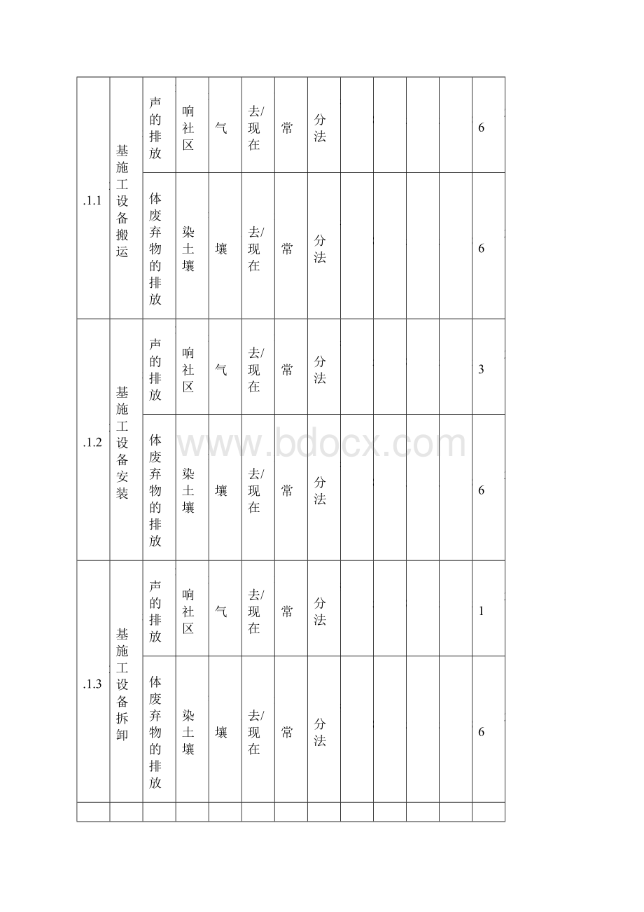 环境因素识别与评价清单表文档格式.docx_第3页