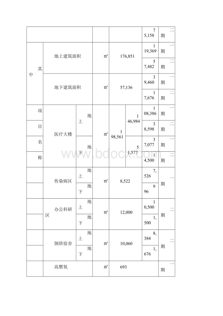 医院建设项目可行性研究报告书.docx_第2页