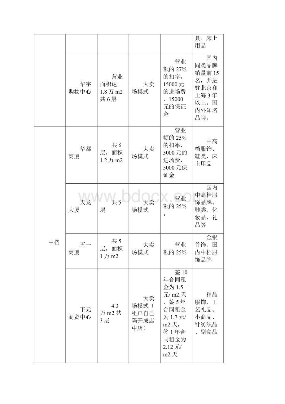 太原商业地产调研重点.docx_第3页