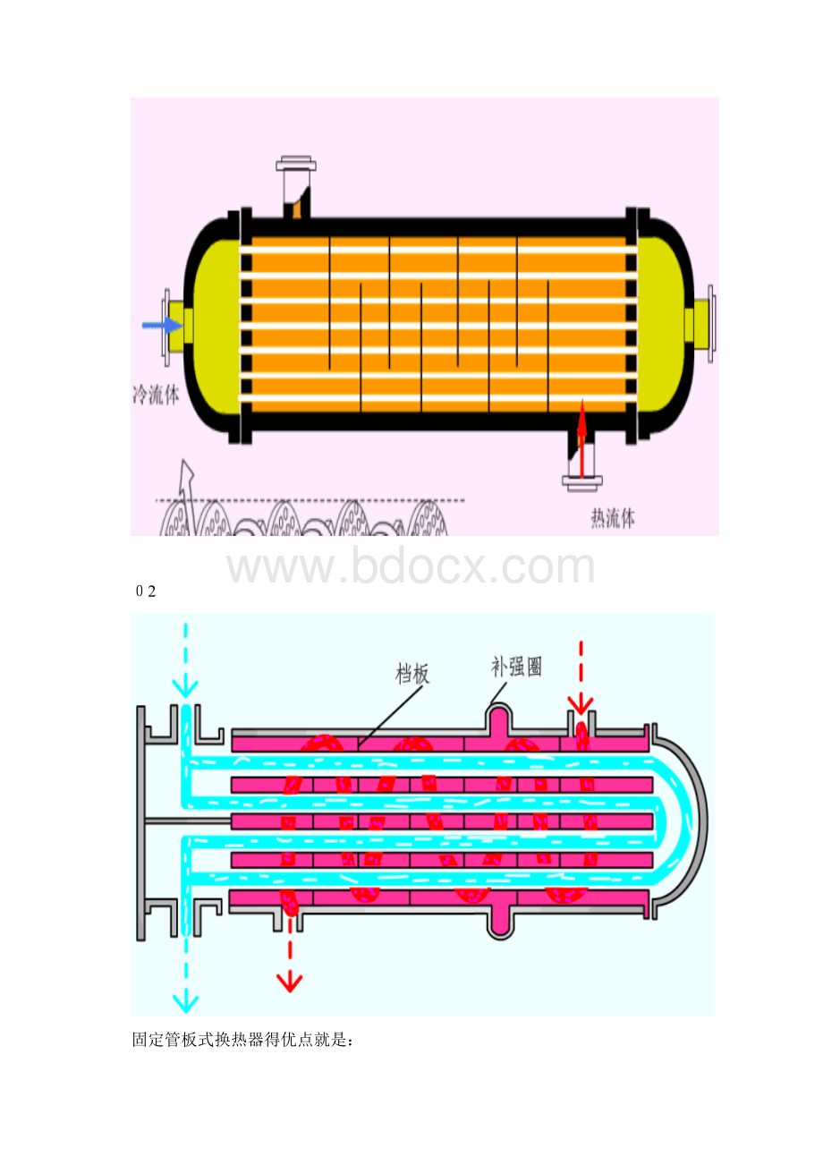 九种换热器工作原理动态图详解.docx_第2页