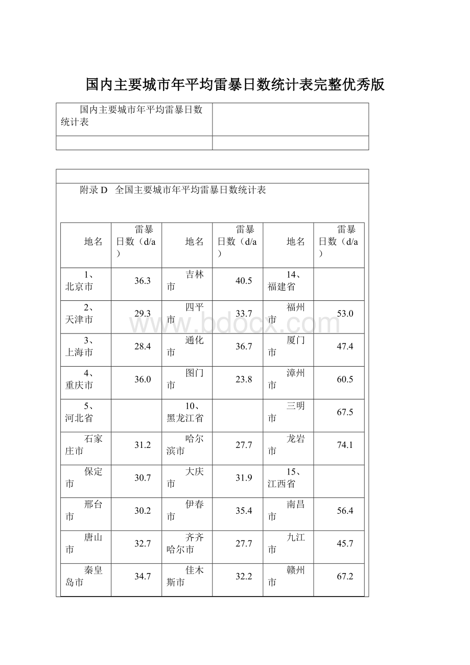 国内主要城市年平均雷暴日数统计表完整优秀版Word下载.docx