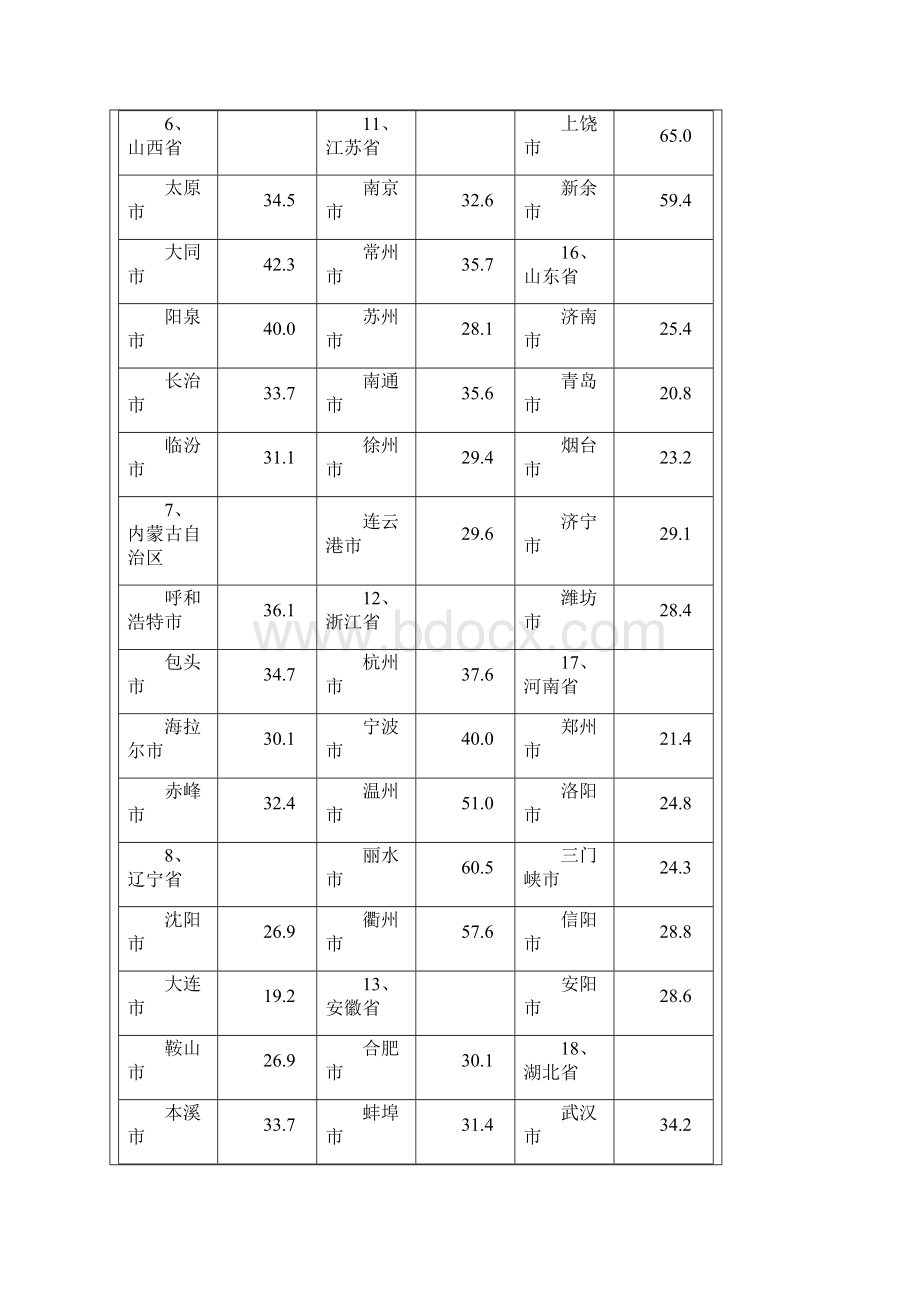 国内主要城市年平均雷暴日数统计表完整优秀版Word下载.docx_第2页