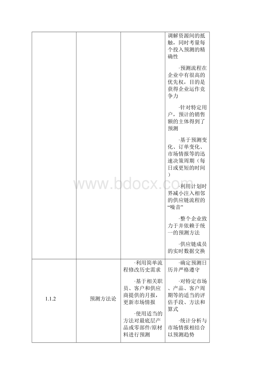 供应链管理流程标准.docx_第2页