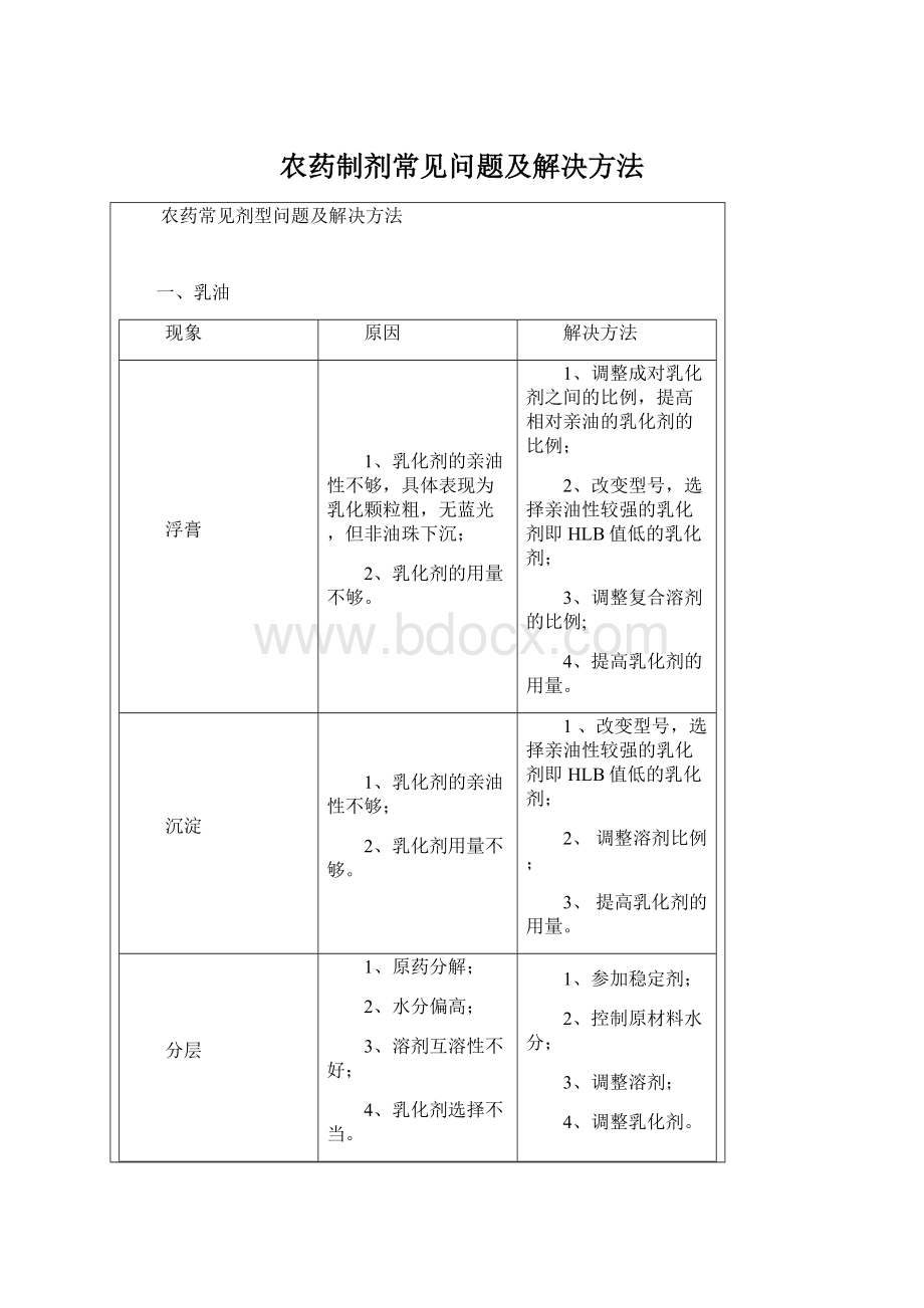 农药制剂常见问题及解决方法Word格式.docx_第1页