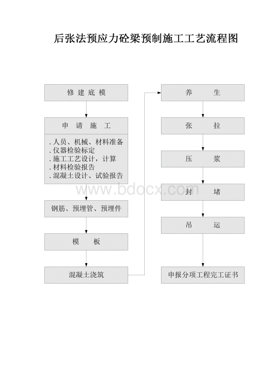 桥梁工程施工工艺流程图87854.docx_第3页