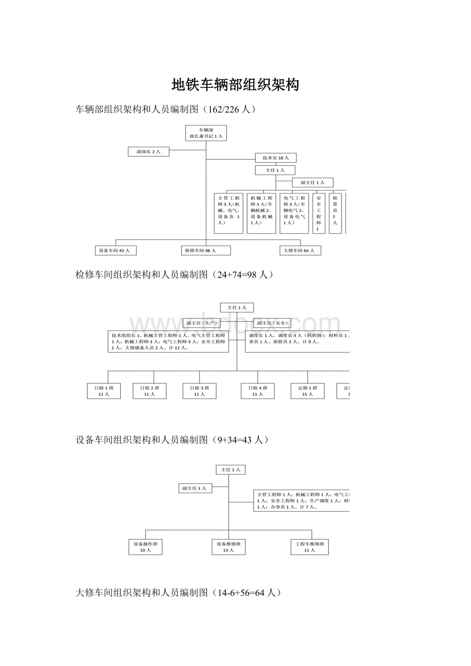 地铁车辆部组织架构.docx