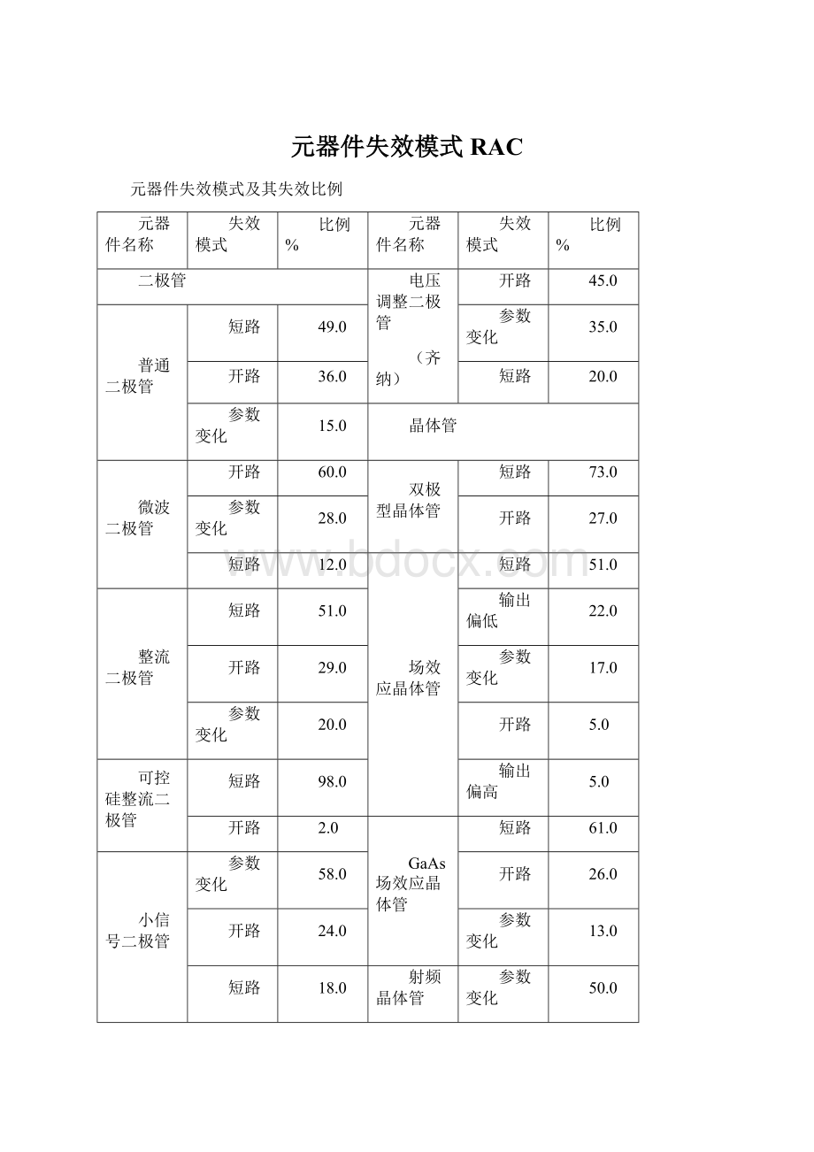 元器件失效模式RACWord下载.docx