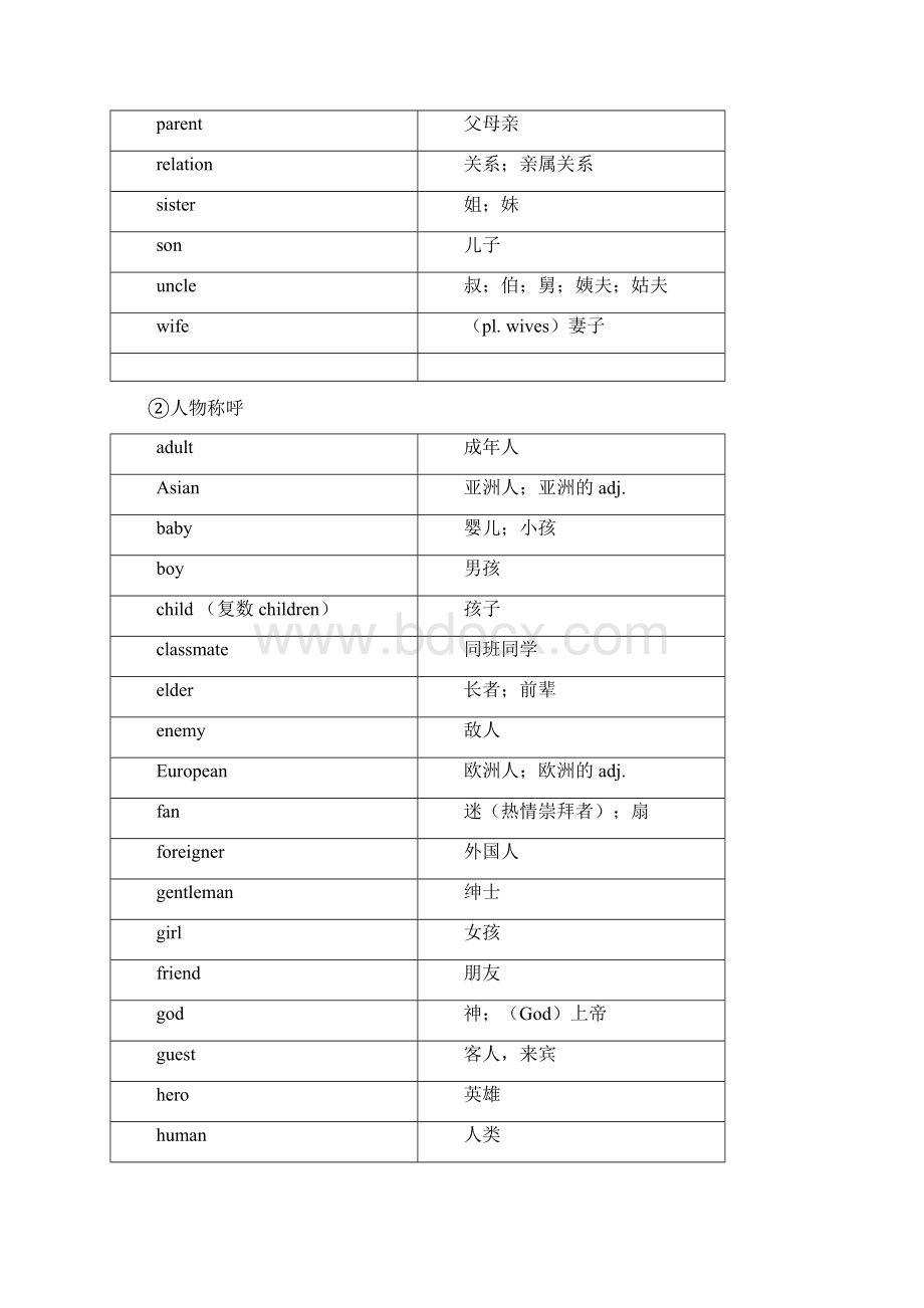 最新中考英语1600标准词汇分类速记表综述Word下载.docx_第2页