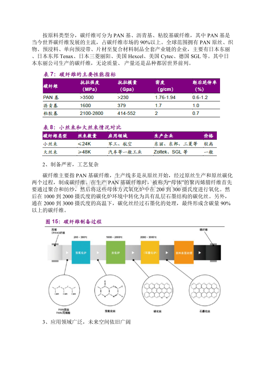 碳纤维行业分析报告.docx_第3页