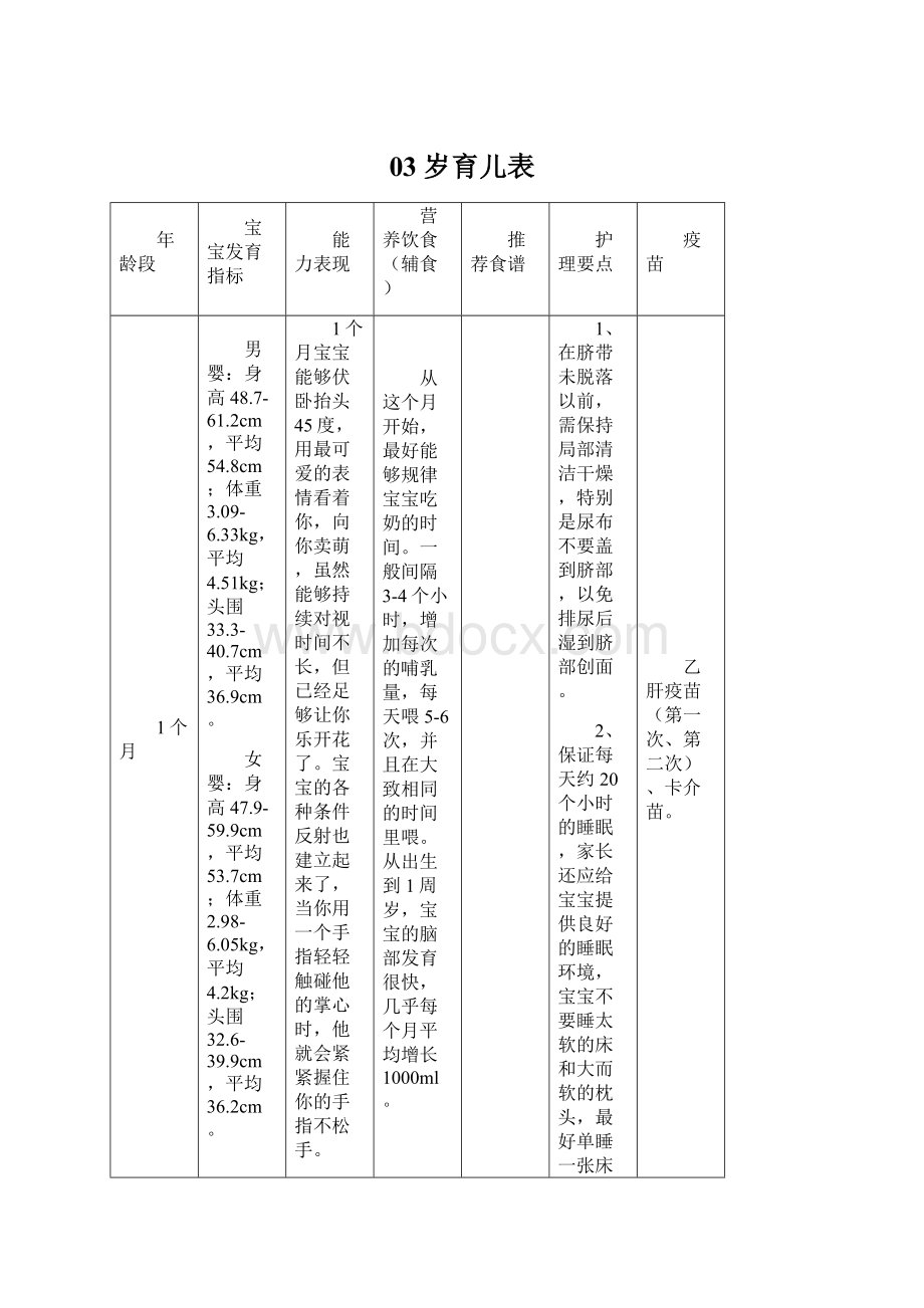 03岁育儿表.docx_第1页