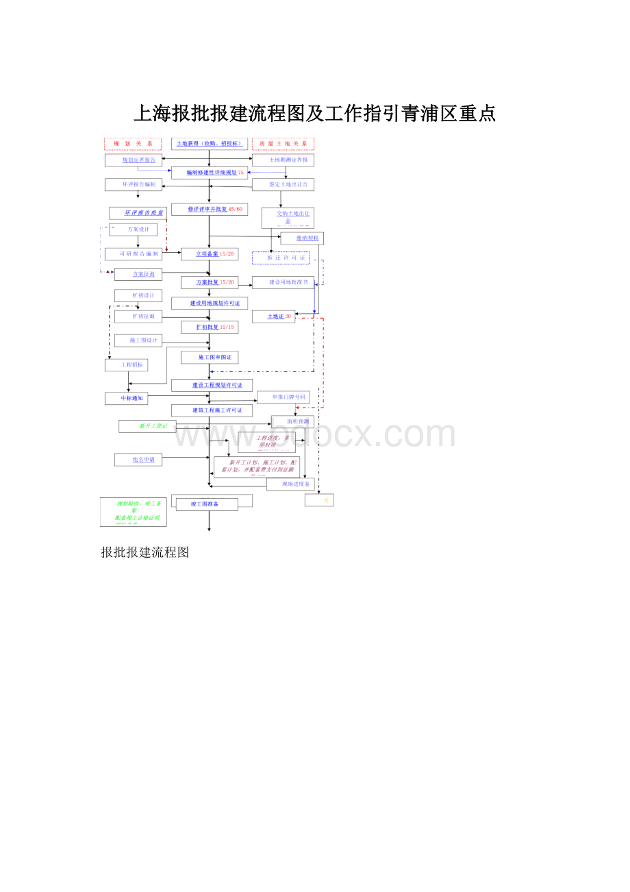 上海报批报建流程图及工作指引青浦区重点.docx_第1页