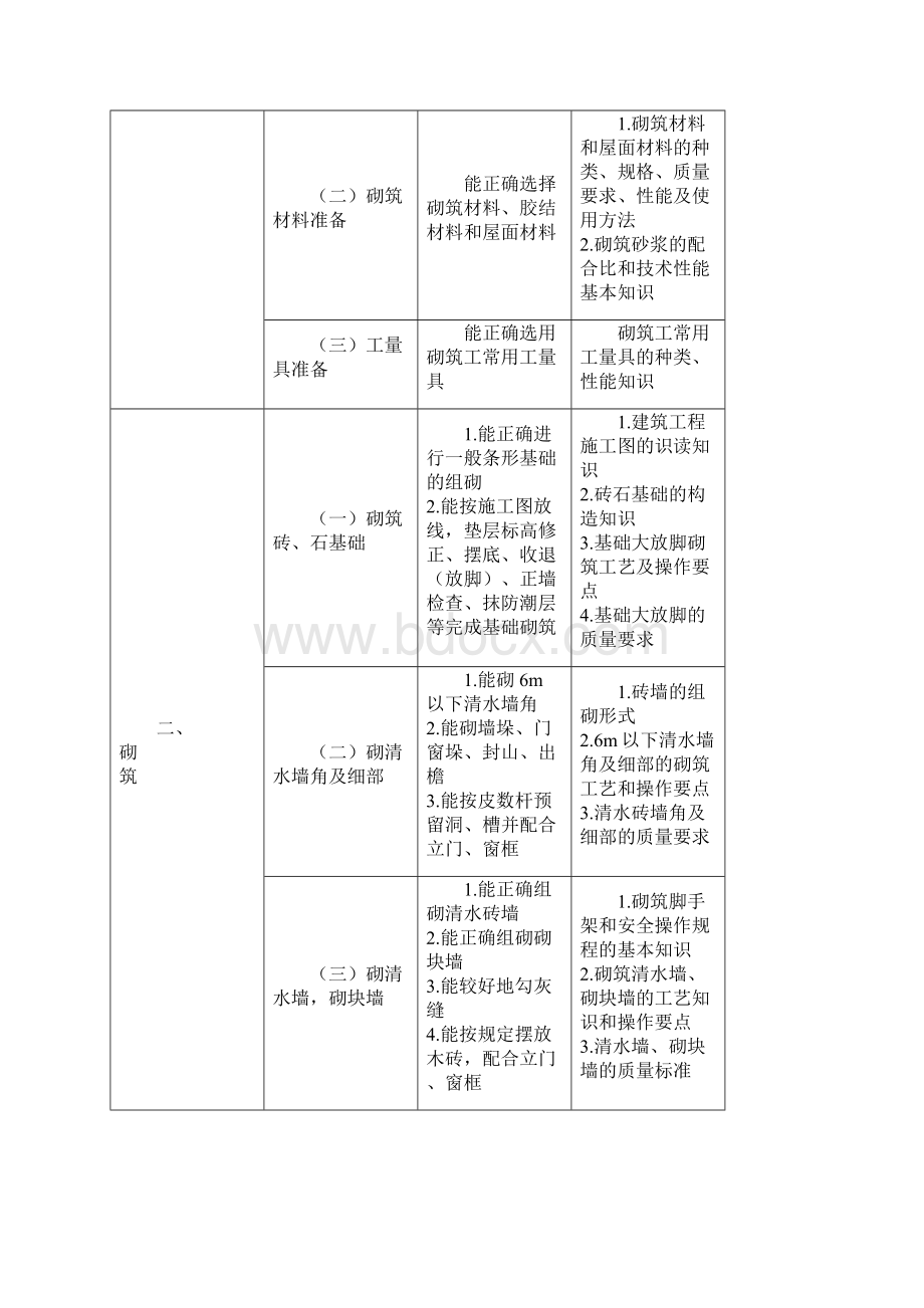 1《砌筑工》国家职业标准.docx_第3页