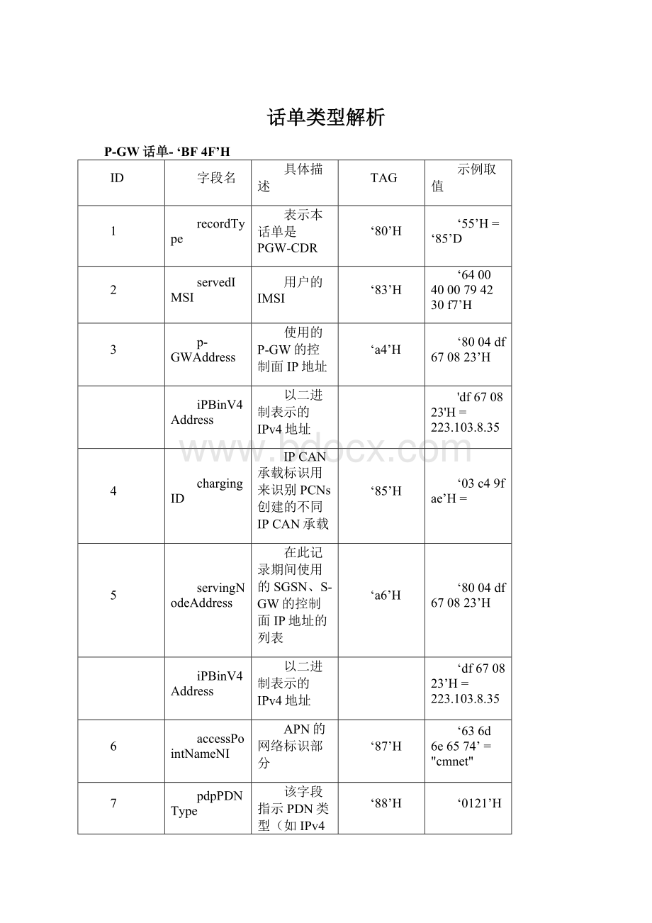 话单类型解析Word下载.docx