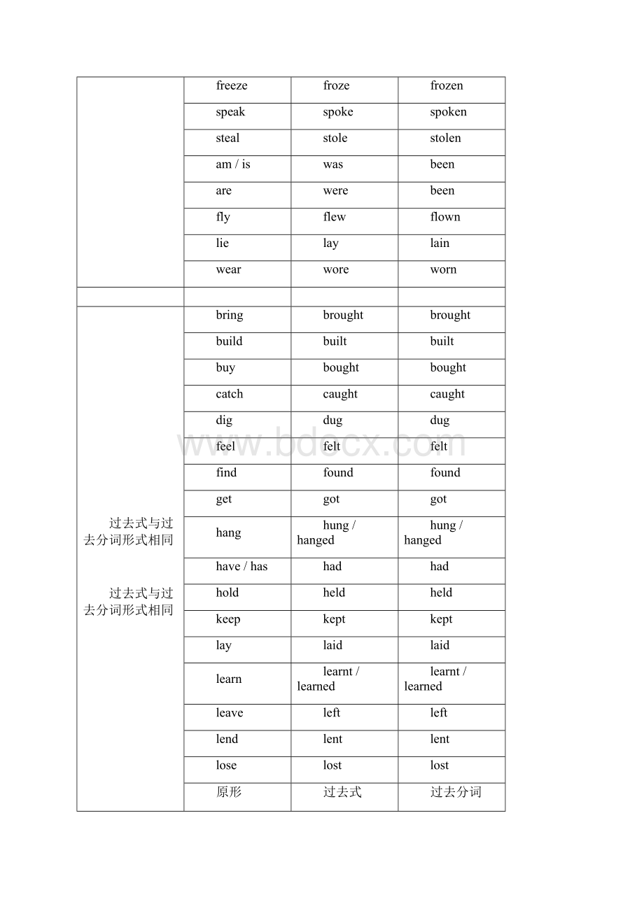 初中英语常用不规则动词的过去式读音与过去分词现在分词.docx_第2页