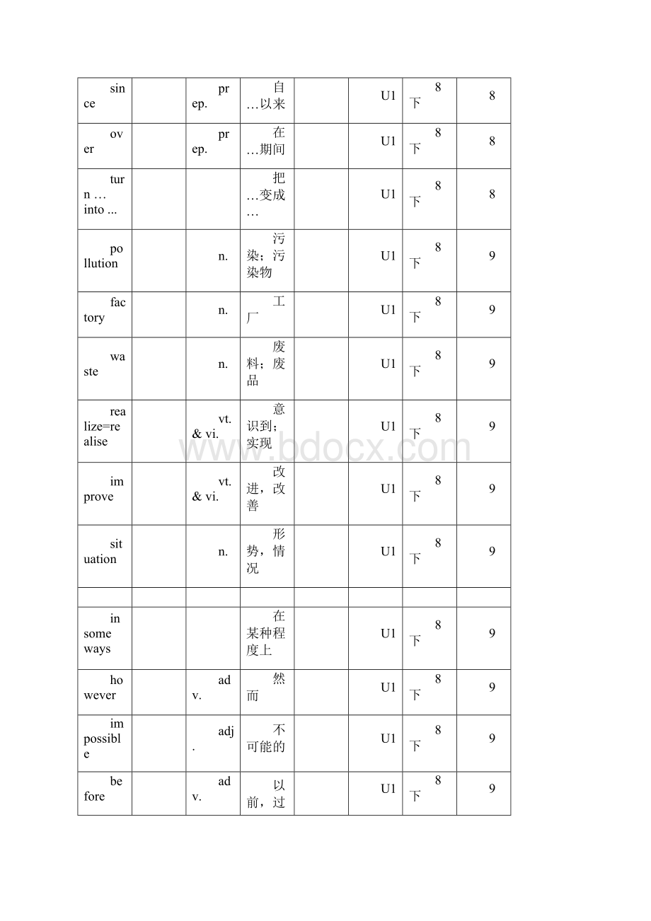 译林版牛津英语8B单词表格背记表Word文档格式.docx_第2页