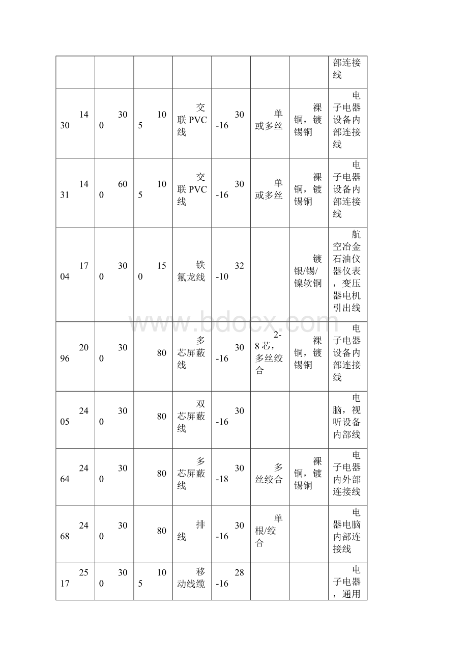 UL标准电子线常用规格表.docx_第2页