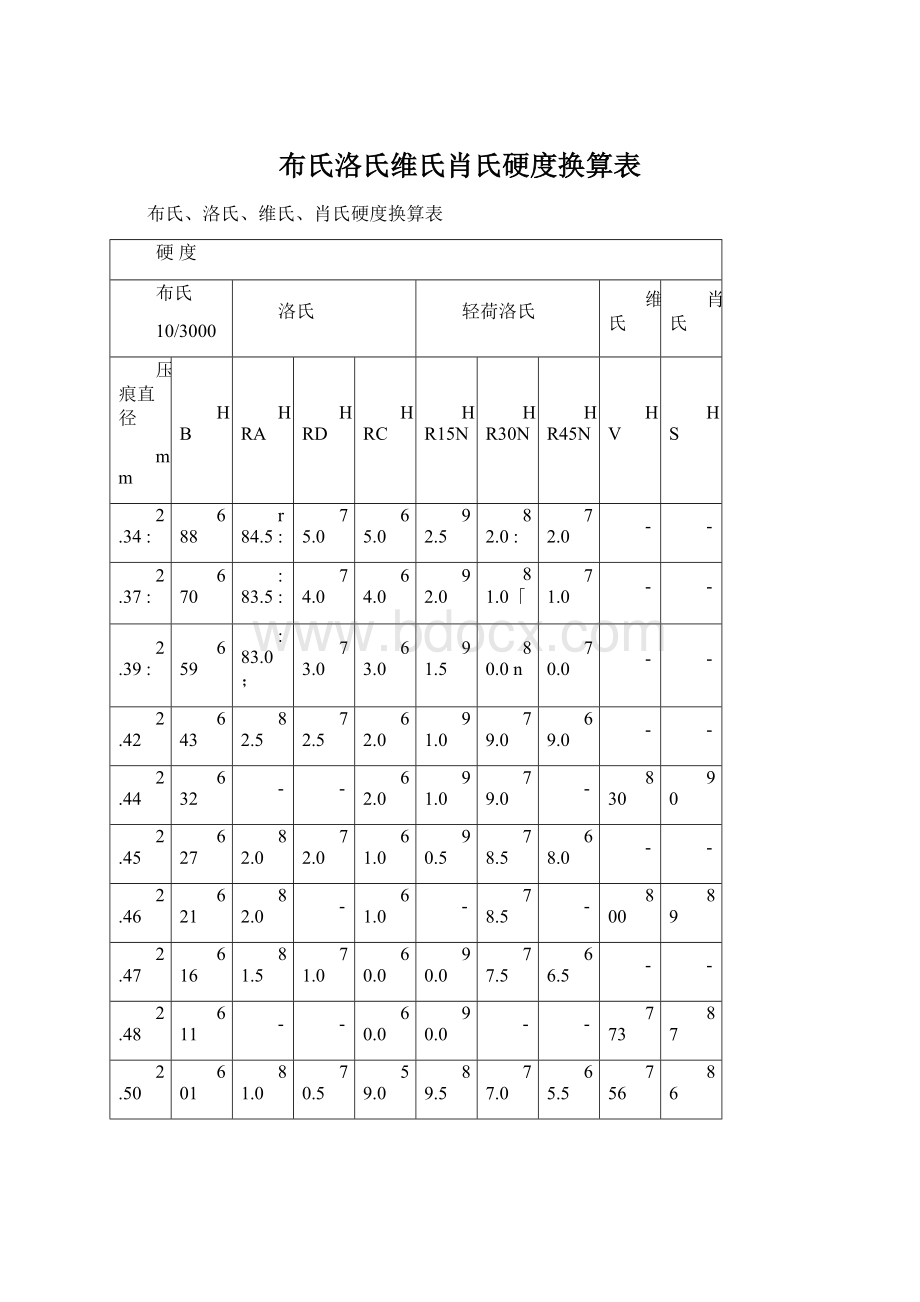 布氏洛氏维氏肖氏硬度换算表Word文档格式.docx_第1页