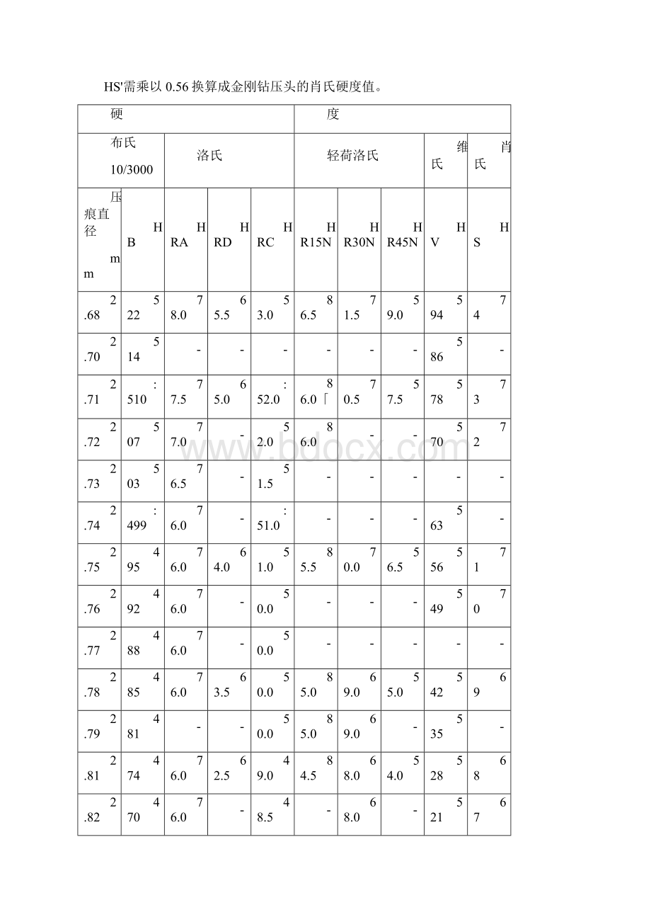 布氏洛氏维氏肖氏硬度换算表Word文档格式.docx_第3页