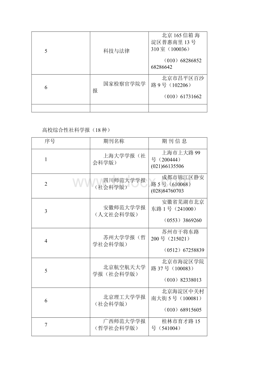 22扩展版中文社会科学引文索引CSSCI来源期刊.docx_第2页