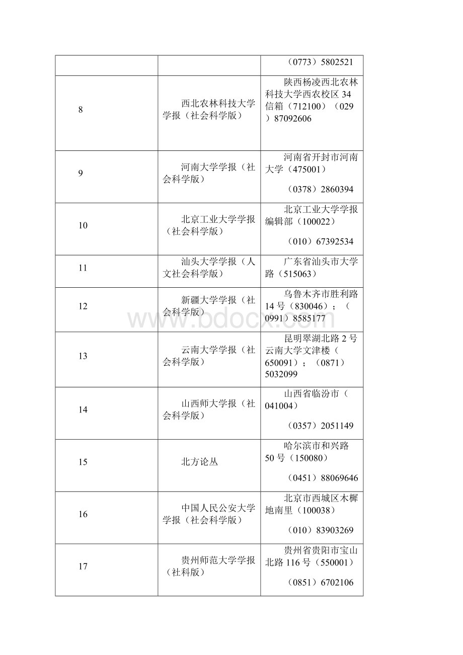 22扩展版中文社会科学引文索引CSSCI来源期刊.docx_第3页