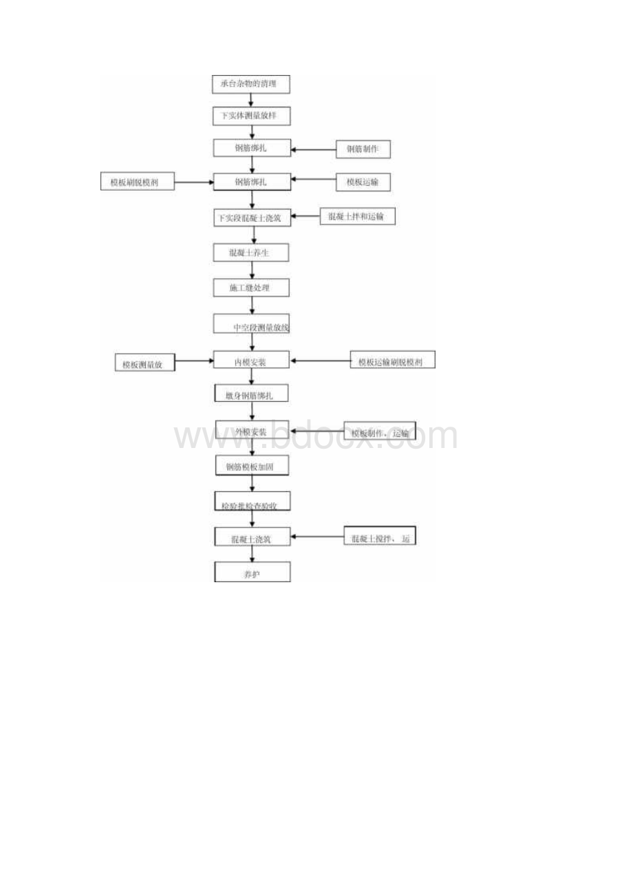 空心桥墩施工过程控制手册Word文档格式.docx_第3页