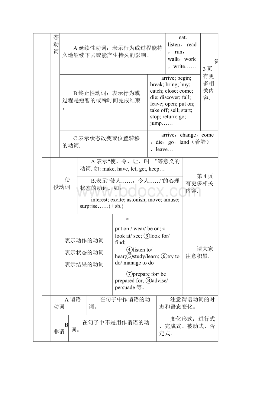 英语动词的分类与讲解.docx_第3页