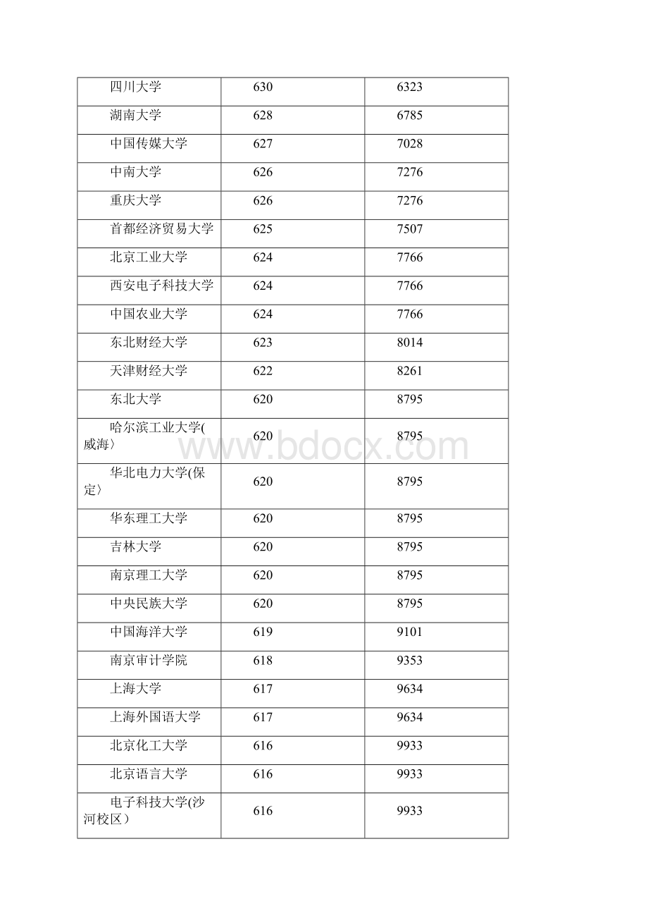 河北一批理工第一志愿平行投档情况统计.docx_第3页