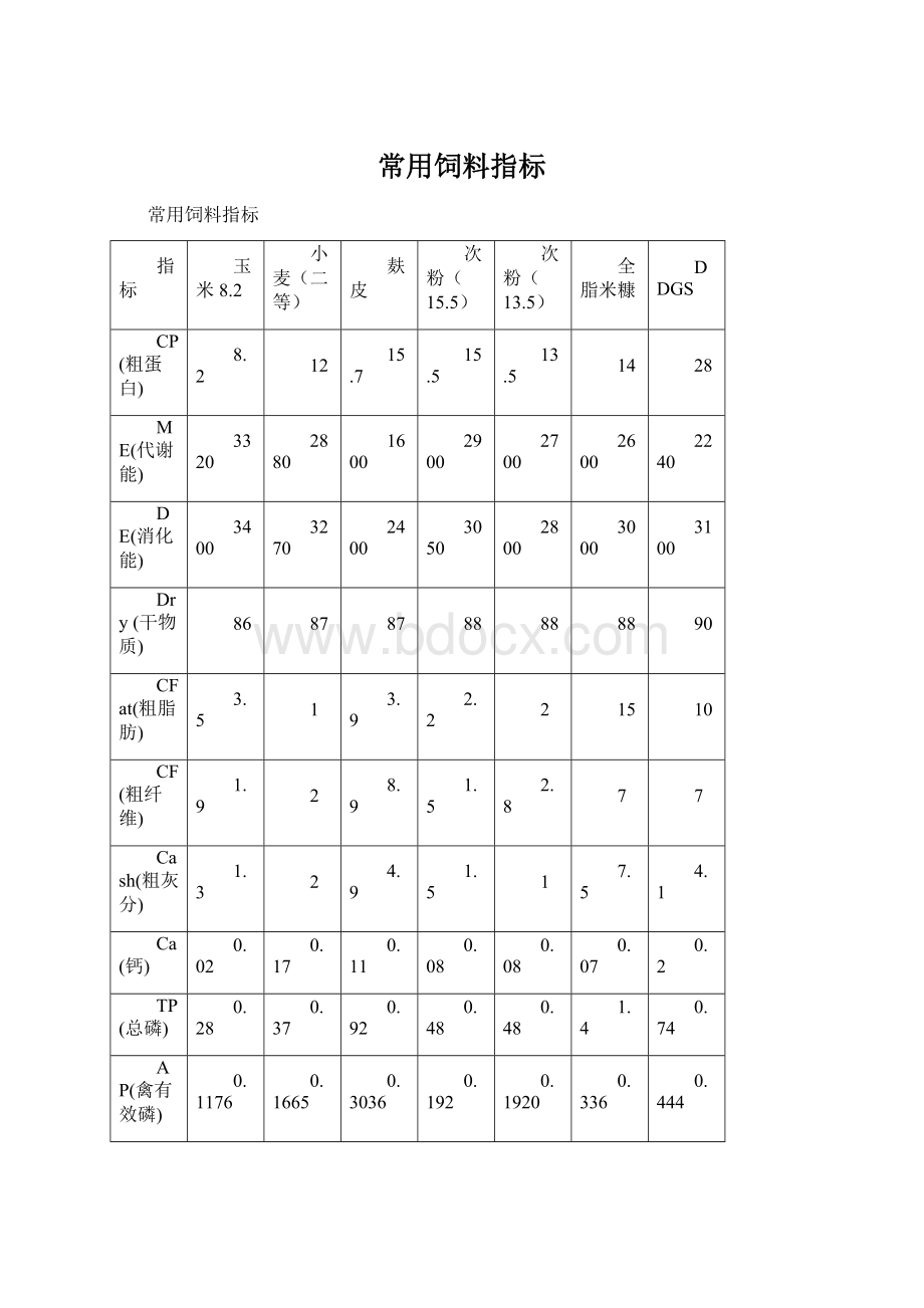 常用饲料指标Word文件下载.docx_第1页