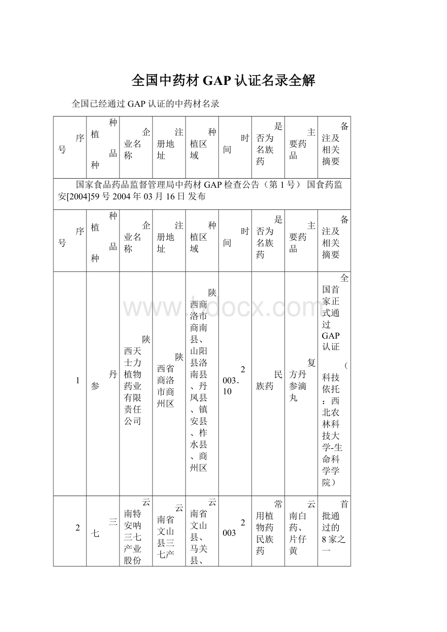 全国中药材GAP认证名录全解Word文件下载.docx