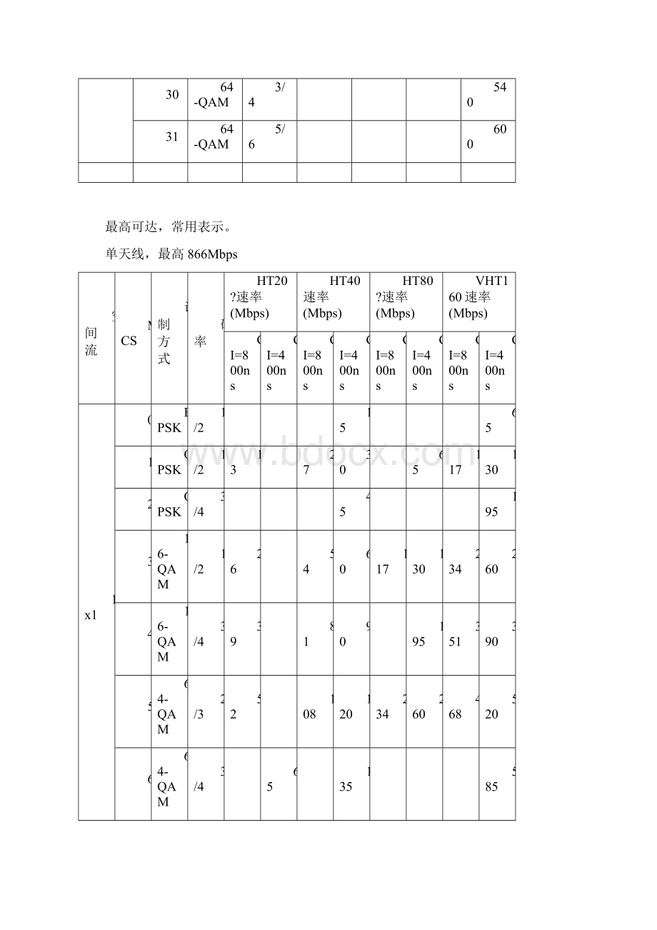 n和 ac的MCS速率表文档格式.docx_第3页