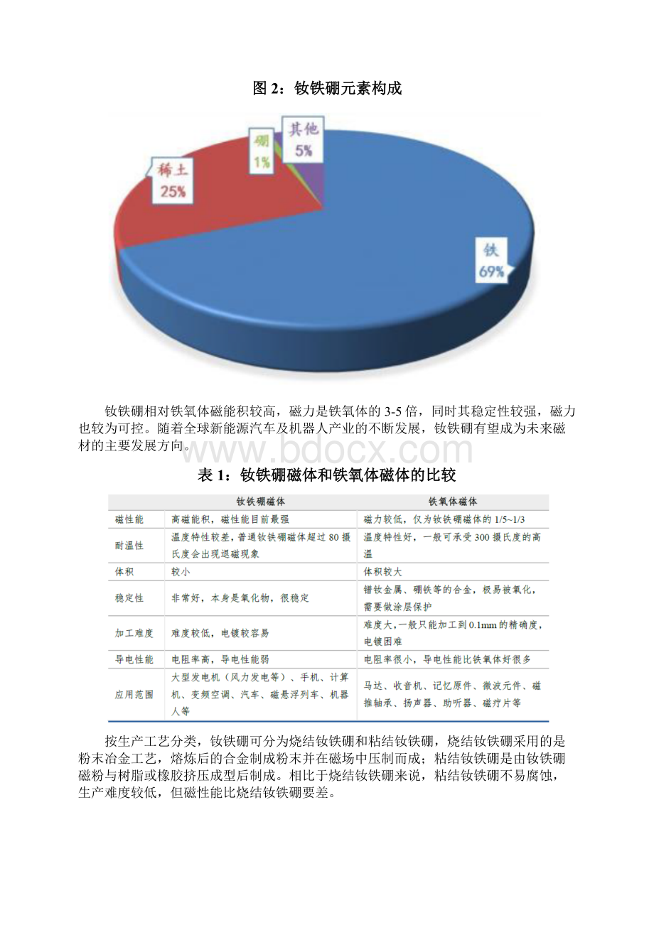 钕铁硼行业现状及供需调研投资展望分析报告.docx_第3页