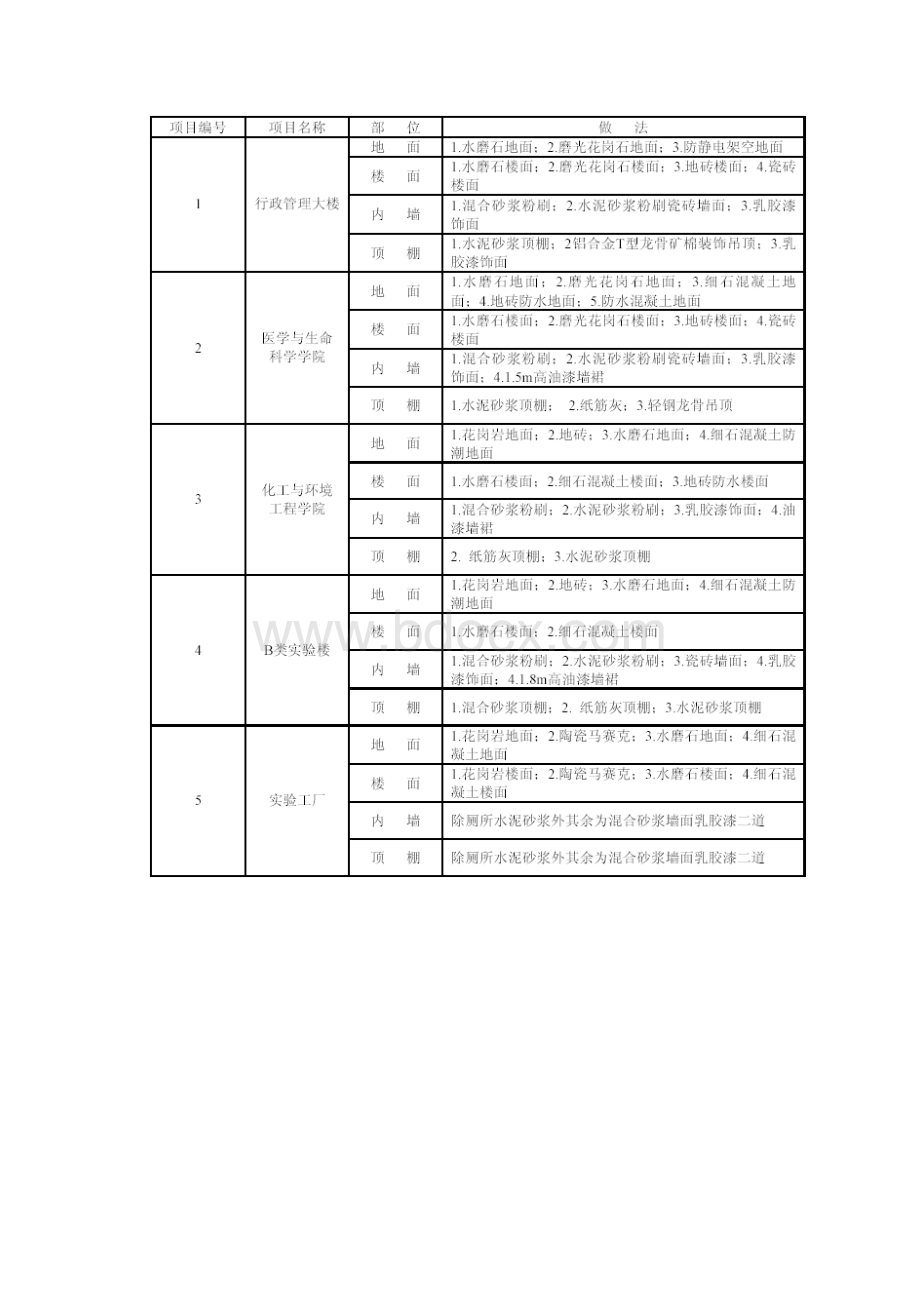 某大学新校一期工程.docx_第3页