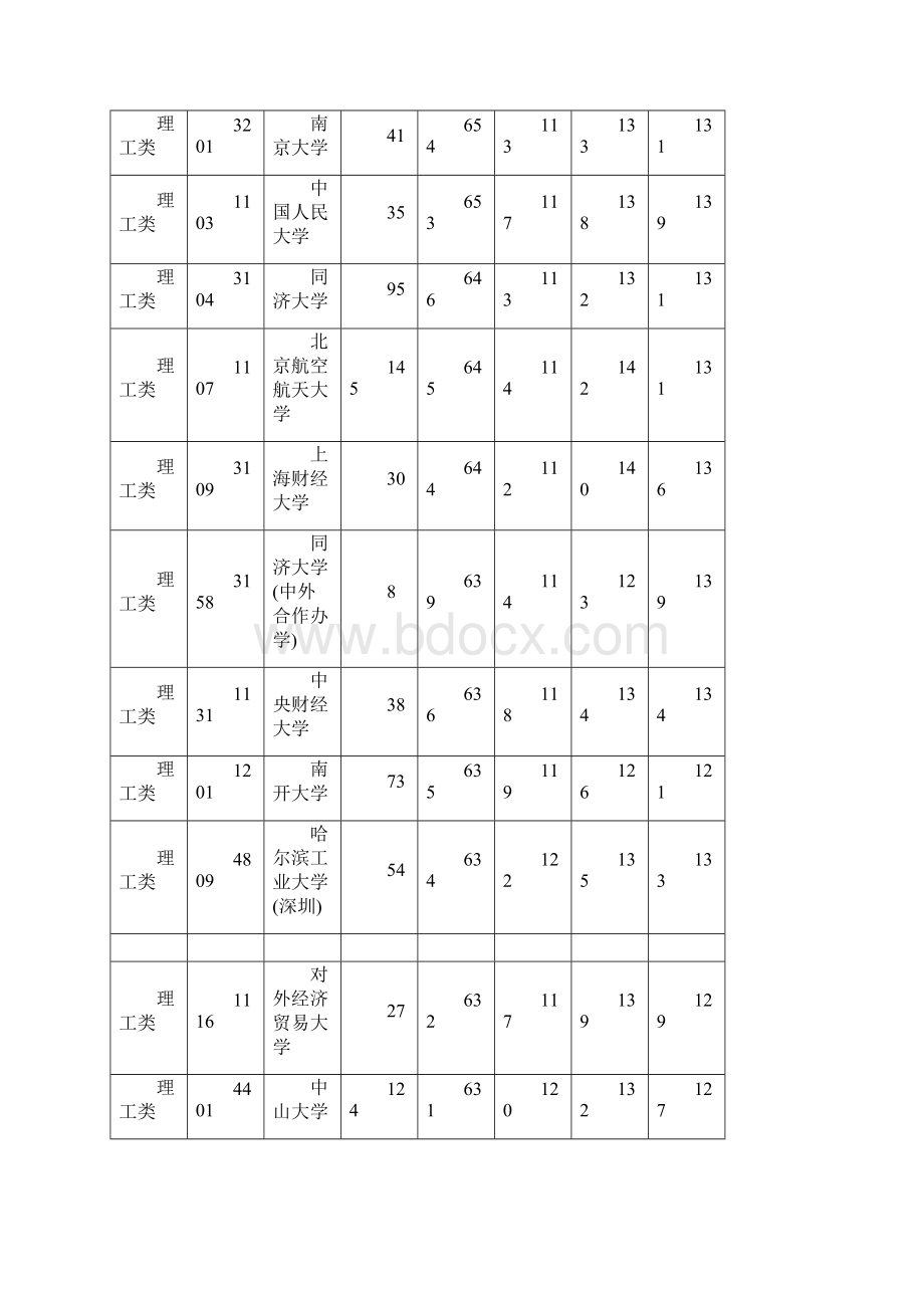 本科一批院校湖南院校理科投档线.docx_第2页