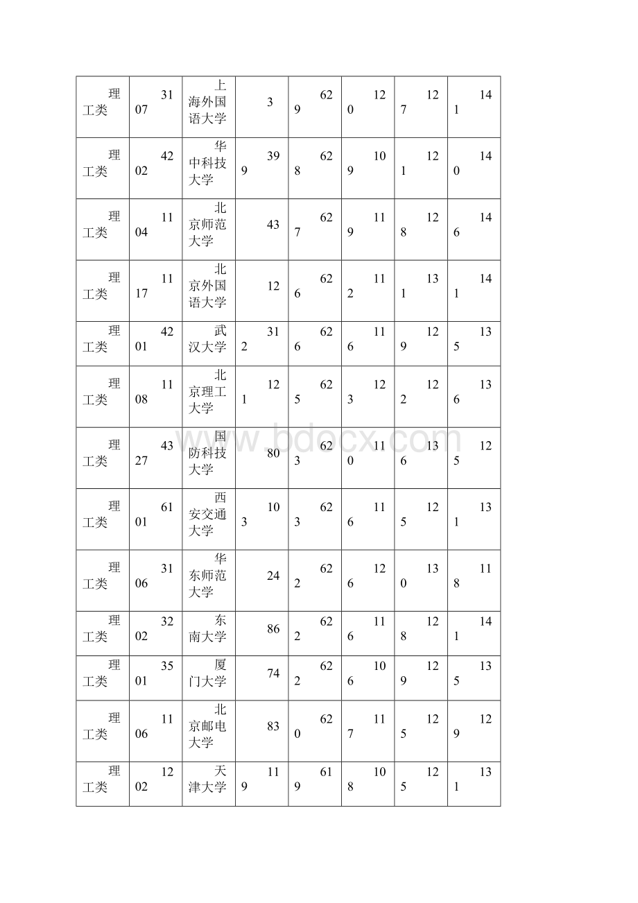 本科一批院校湖南院校理科投档线.docx_第3页