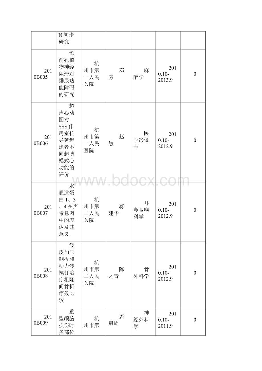 杭州市卫生科技一般项目B类.docx_第2页